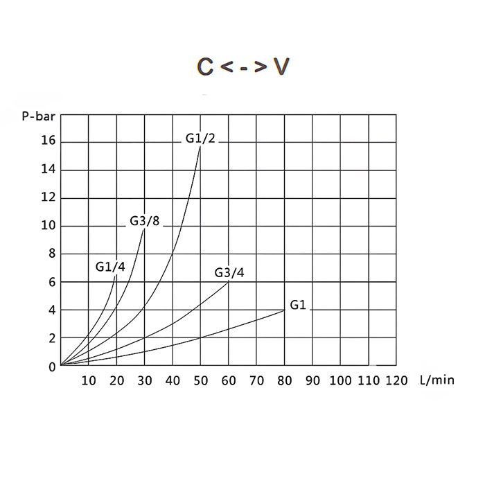Гидравлический дроссель двунаправленный, 3/8", BP/BP, сталь, TL2WHT3/8FF TITAN LOCK