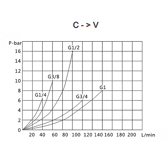 Гидравлический дроссель однонаправленный, 3/4", BP/BP, сталь, TL1WHT3/4FF TITAN LOCK