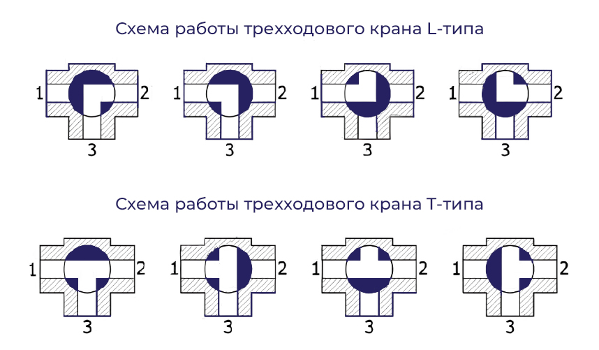 Различия трехходовых кранов
